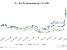 美国比特币挖矿公司股票年度涨幅远超比特币