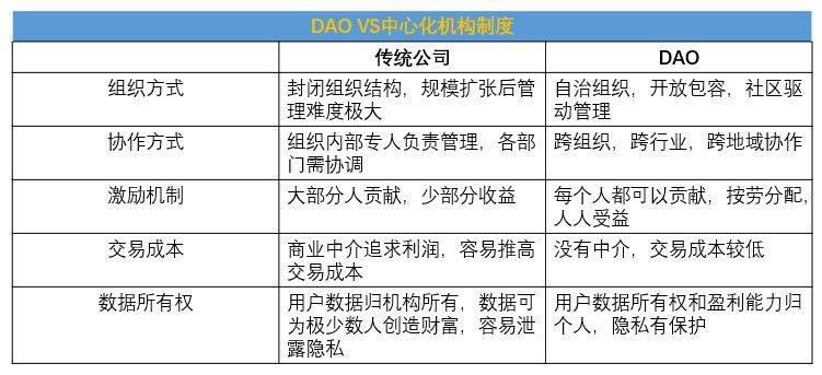 DAO可能成为DeFi的下一个价值爆发点？