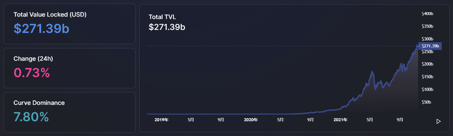 上周数据回顾：TVL不断攀升，DeFi类投融资活跃