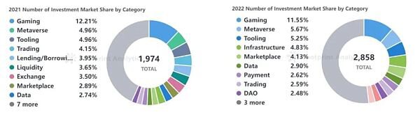 解读 2022 GameFi 年度报告 Web3 游戏的潜力有待进一步发掘
