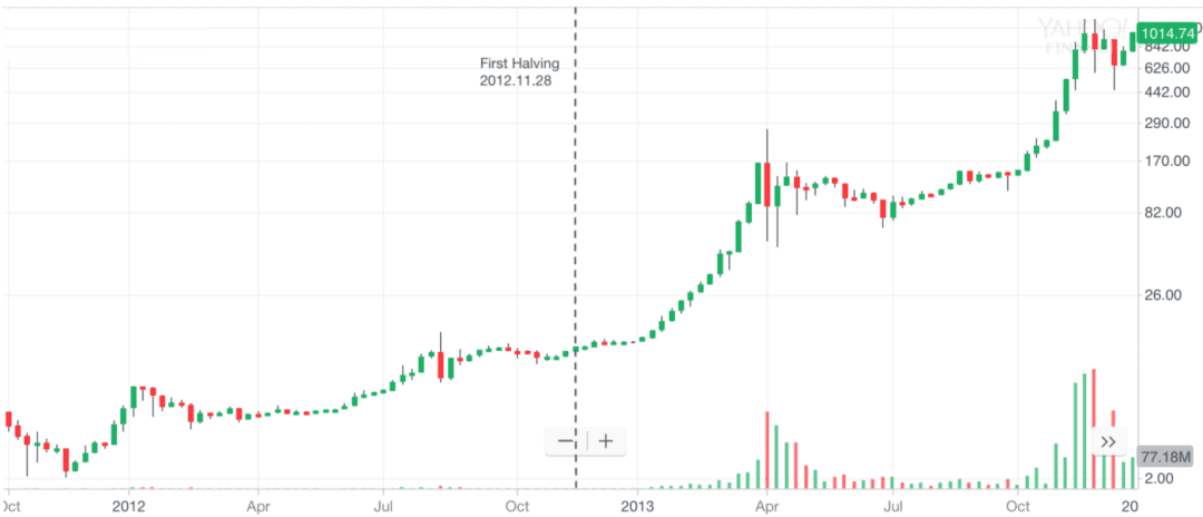 比特币第三次减半或迎来超级牛市