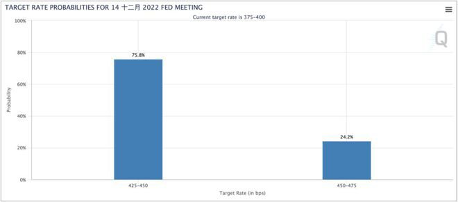 Fed会议纪要放鸽：预期很快能放缓升息，比特币BTC逼近1.7 万镁