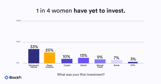Blockfi 调查：10% 的女性选择加密货币作为她们的第一笔投资