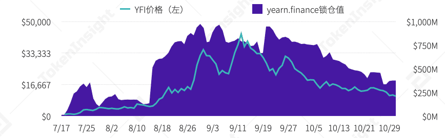 yearn.finance（YFI）锁仓量三季度最高翻97倍，DAI需求激增