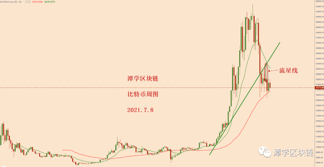 2021.7.8—比特币中线空头信号跟计划一致，新的下跌开启！