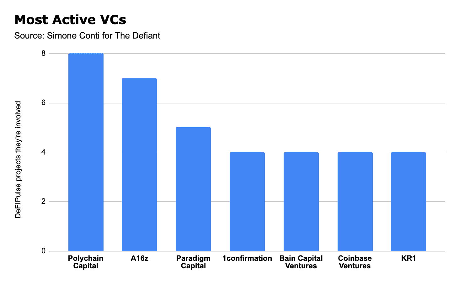 DeFi里程碑：VC投资突破5亿美元，参与度最高的是它