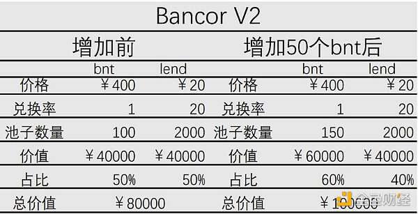Bancor V2技术解读：怎样去避免无偿损失