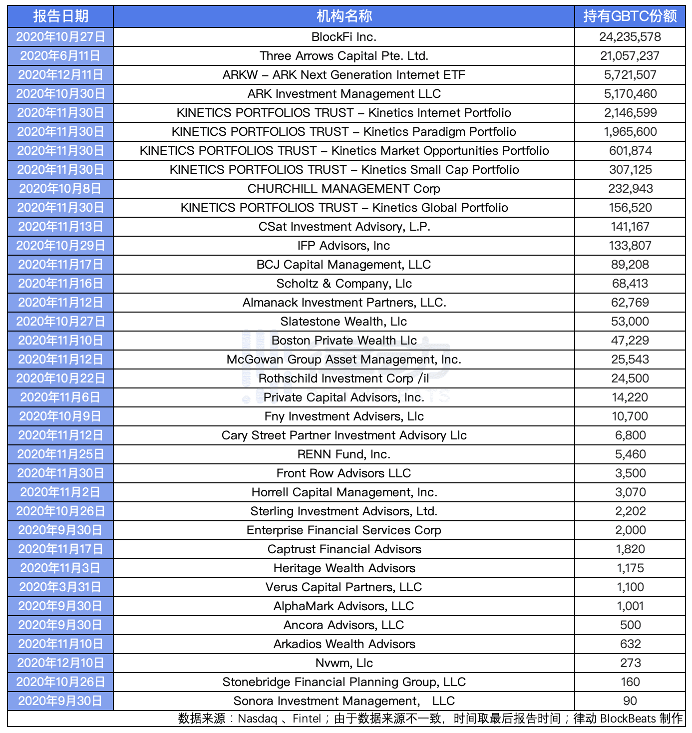 一文了解：哪些机构在灰度清仓了GBTC？