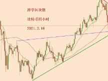 2021.3.16—比特币连续下跌，多头还在吗？