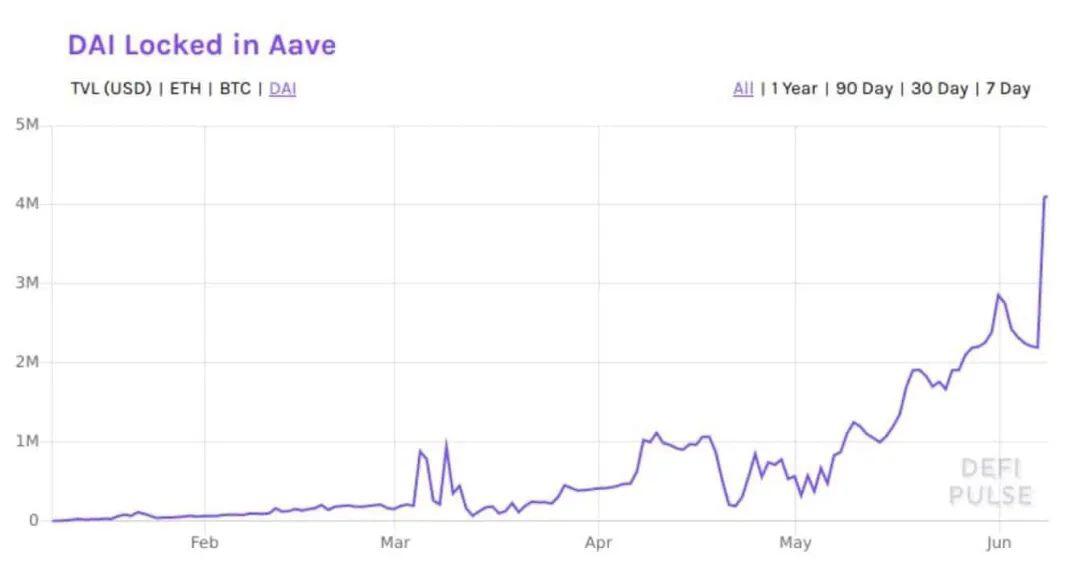 DeFi协议Aave锁定的DAI数量触及400万
