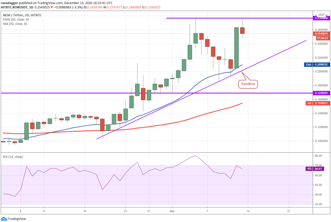 本周值得关注的5大加密货币：BTC、ETH、XMR、XEM、AAVE