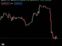 比特币跌至3.4万美元，创三个月以来新低