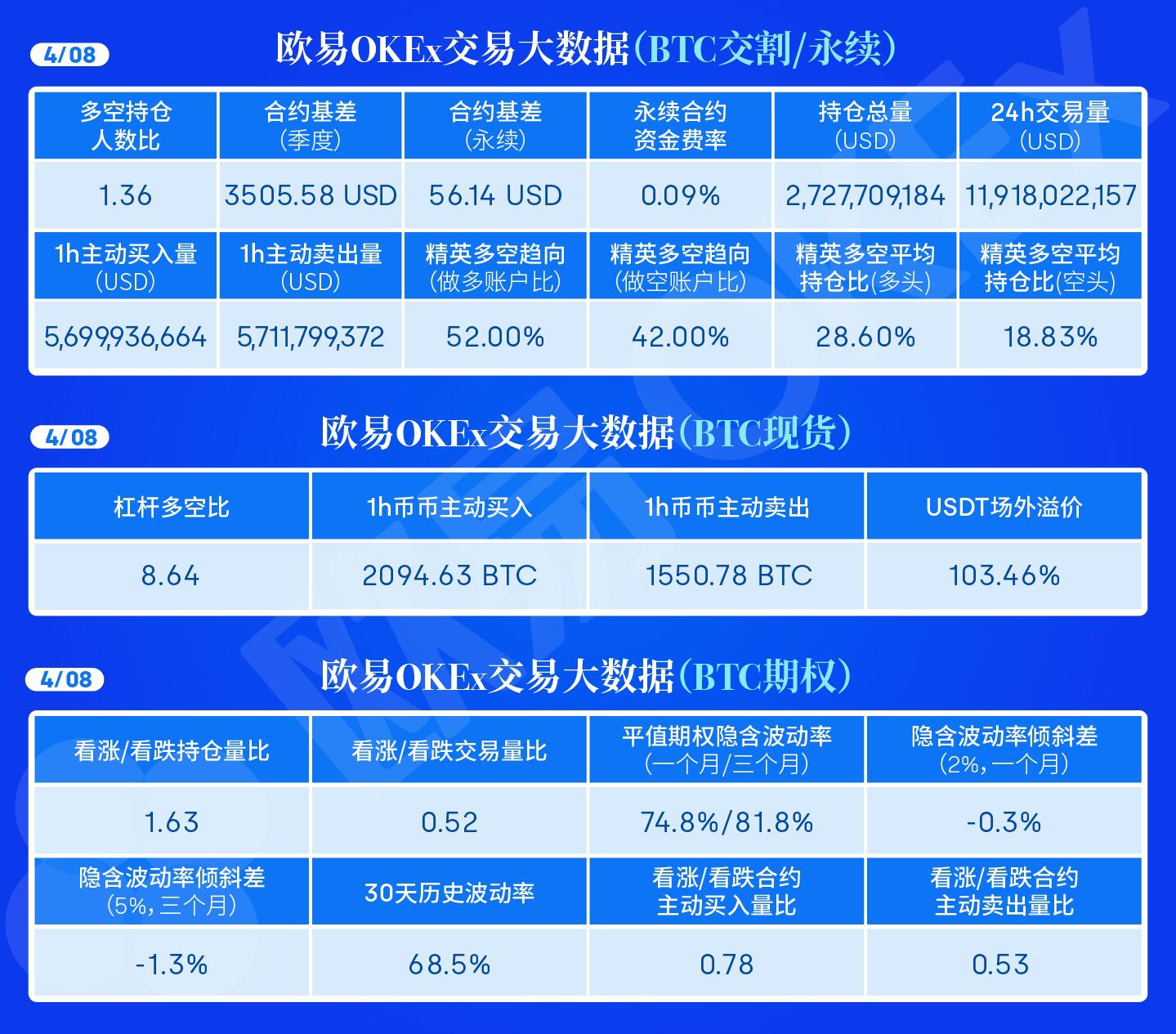 Ouyi OKEx Big Market Data: The ratio of long and short positions in the BTC contract is 1.36 and the total contract position is $ 2.727 billion.