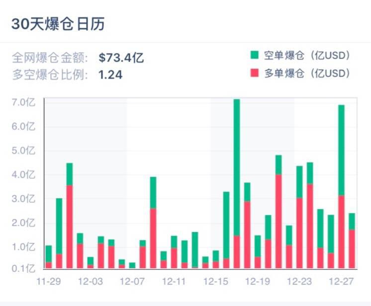 今年只剩3天了，比特币能冲上3万美元吗？