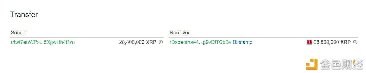 2880万枚XRP从未知钱包转移到Bitstamp