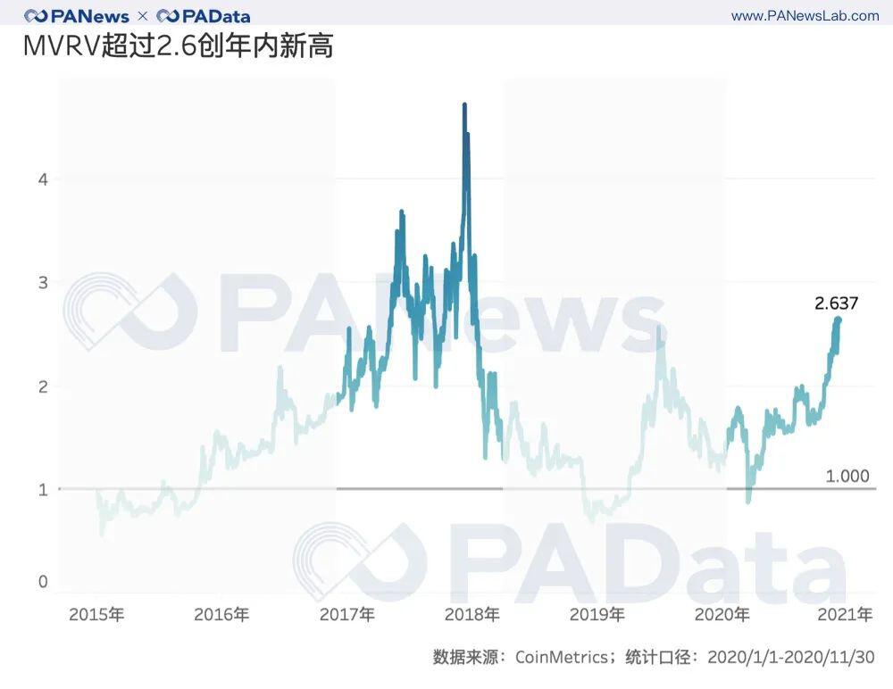 BTC逼近2万美元：交易放量，火币资金净流入居首