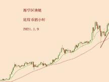 2021.1.9—比特币简评！