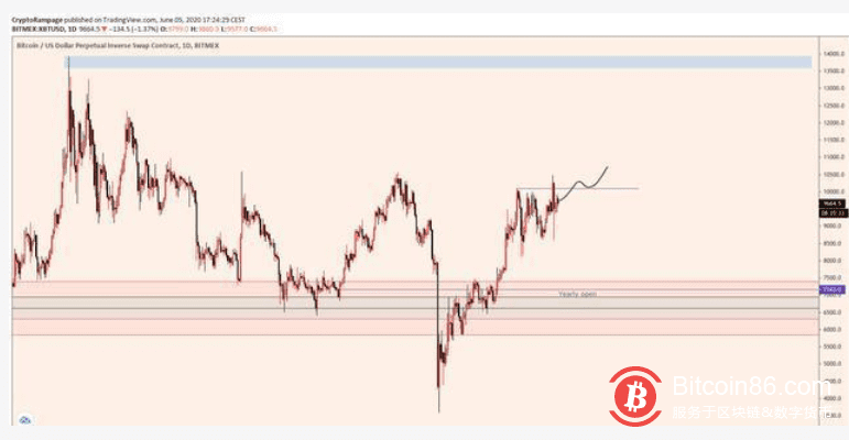 比特币收盘价若突破10500美元，将出现爆炸性反弹