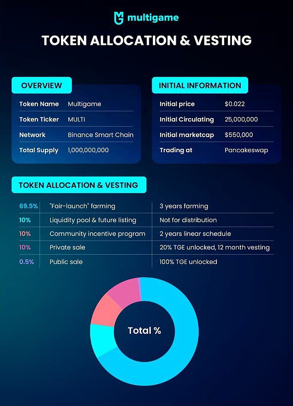 是什么让Multigame在众多的GameFi项目中独树一帜