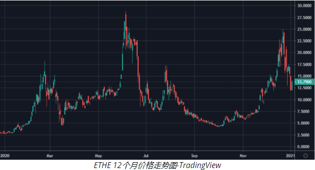 ETH近期上涨受何影响？