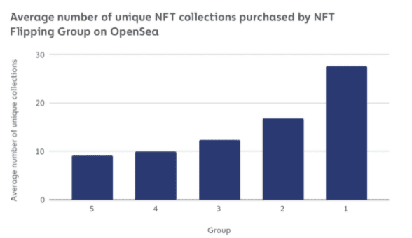 Chainalysis分析：那些在NFT中获利的人都做对了什么？