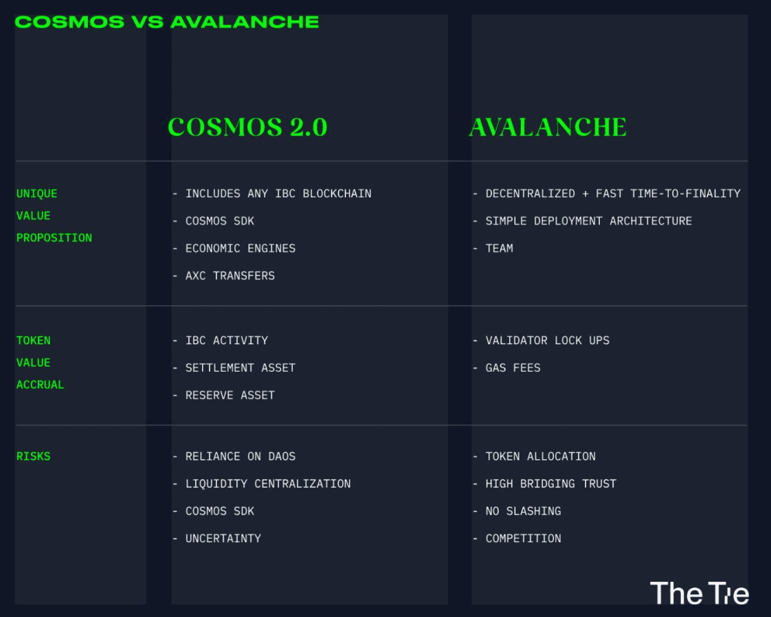 创建应用链互联网：Avalanche子网 vs Cosmos 2.0