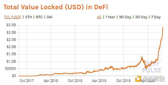DeFi生态系统迅速发展 上月代币总市值增长了3倍