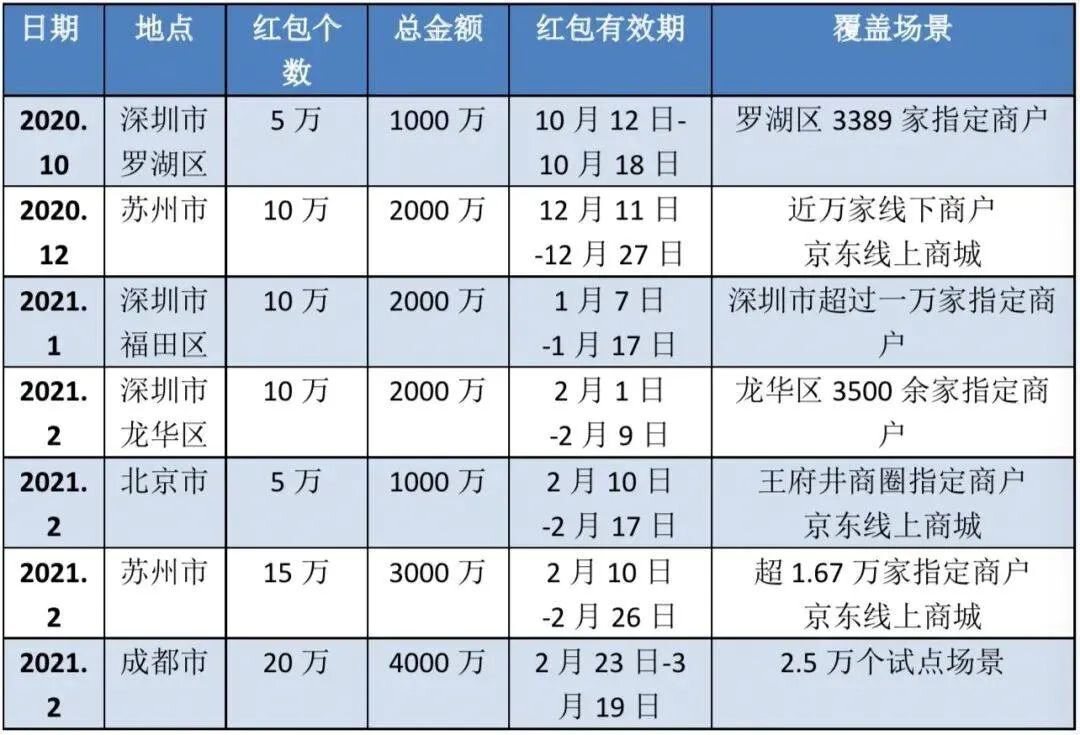 数字人民币钱包推广范围扩大，2B支付场景值得关注