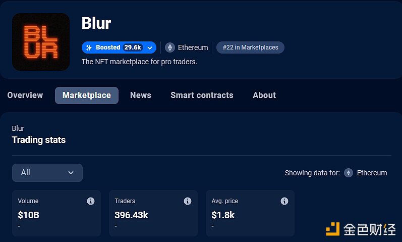 数据：Blur交易总额达100亿美元