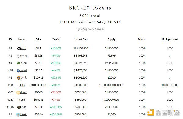 BRC-20横空出世 盼了14年的比特币生态终于来了