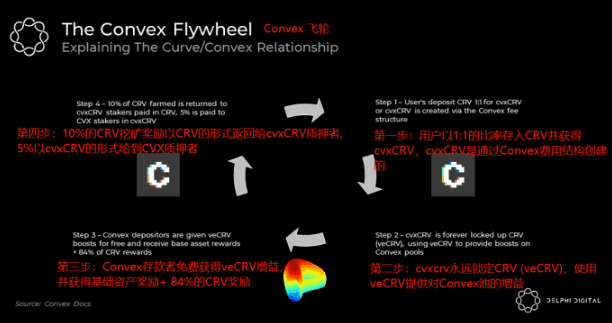 Delphi 探究 veToken 改进方案：如何使 Curve 更加去中心化？