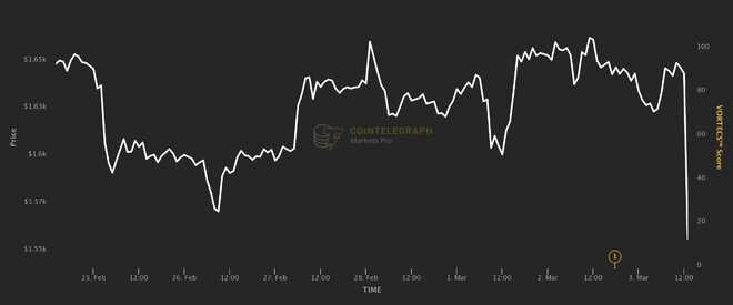 由于 Silvergate 的不确定性，比特币价格在 60 分钟内下跌 5%