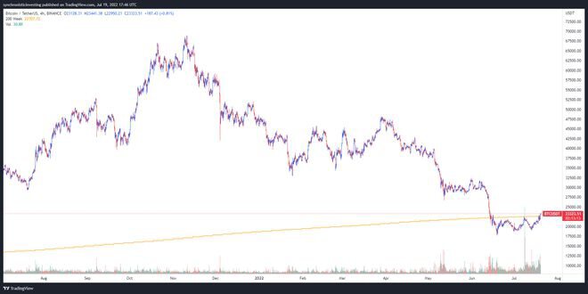 BTC再次测试支撑后，比特币价格走向24000美元，预计将进一步上涨