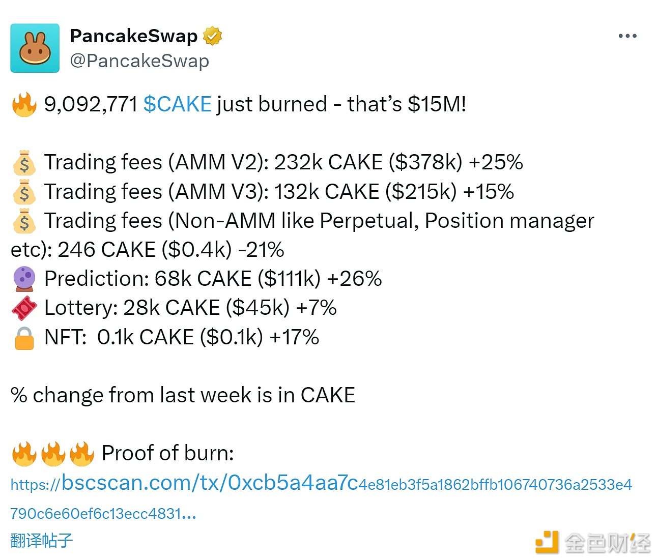 PancakeSwap销毁约909万枚CAKE，约合1500万美元