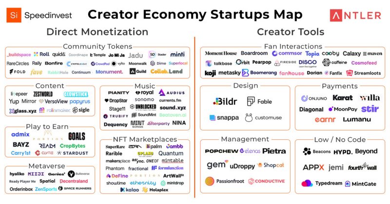 Web3新创作者经济报告：详解144个创作者经济平台和100家VC