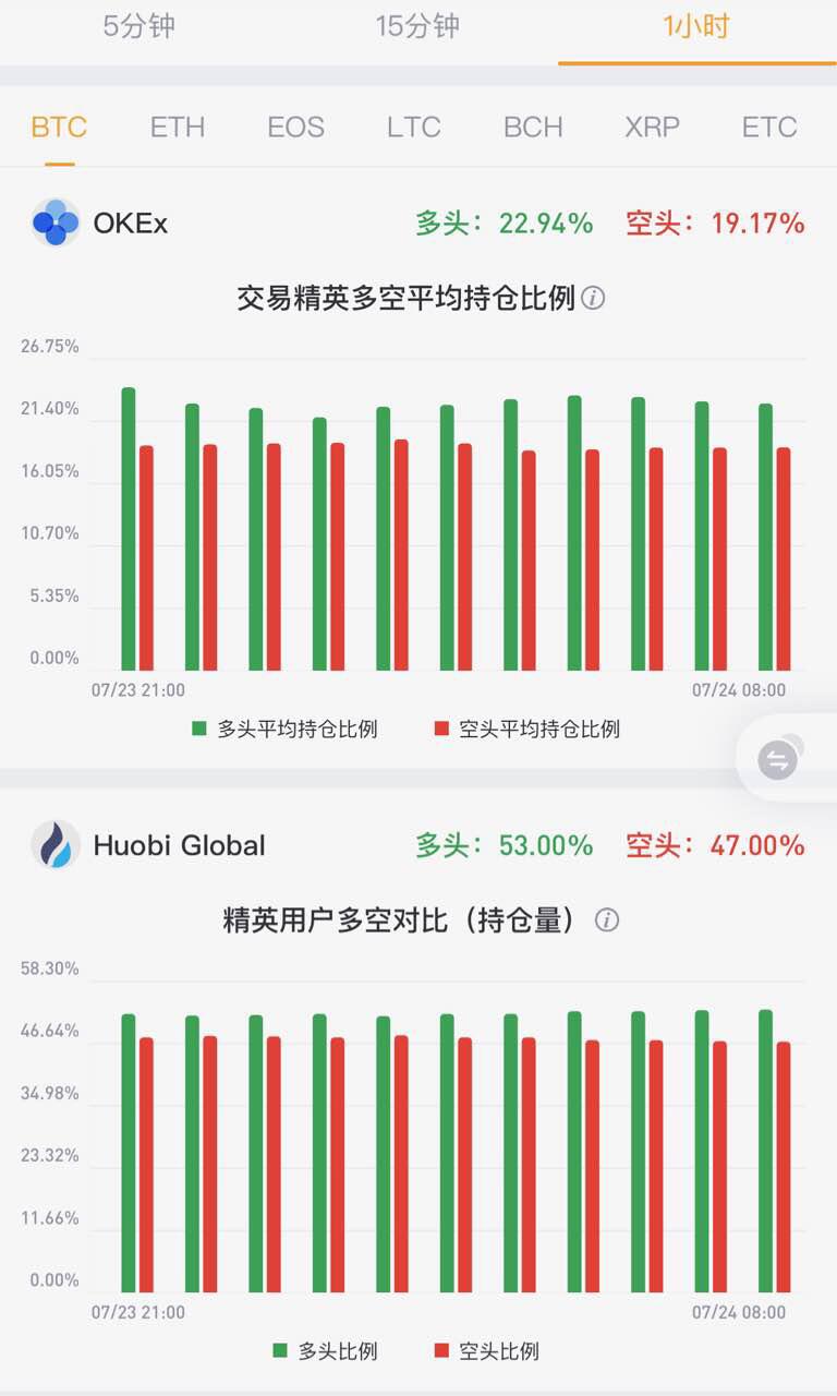 火币全球站与OKEx合约多空持仓比