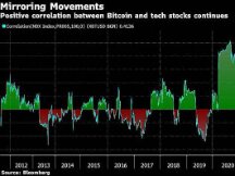Bitcoin price fell below $39,000 and the $590 million option expired on Friday.