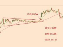 2020.10.25—比特币四小时15EMA被破坏，获利了结！