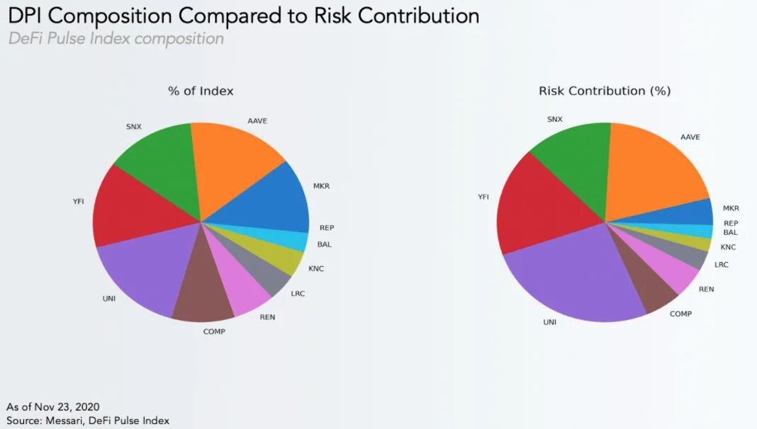 AAVE当前风险与收益是否有偏差?如何评估DeFi投资组合?