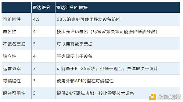 一文读懂中央银行数字货币的作用是什么？