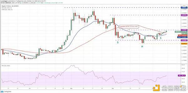 本周关注的加密货币：BTC、XRP、ADA、XMR、ATOM