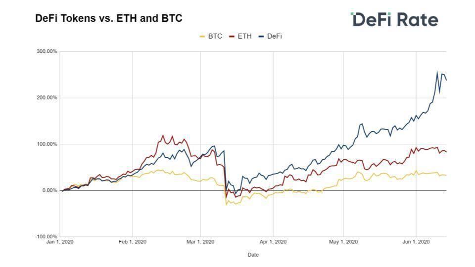 去中心化金融增长迅猛， DeFi 代币成为自年初表现最好的加密资产