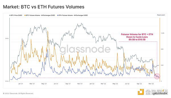 2022 年链上数据报告：BTC、ETH 和稳定币