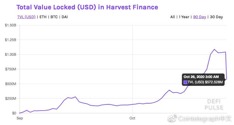 Harvest Finance被盗2400万美元，悬赏10万美金寻找攻击黑客