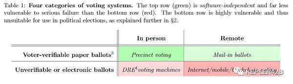 区块链投票在不知情者中被高估 但在知情者中被低估