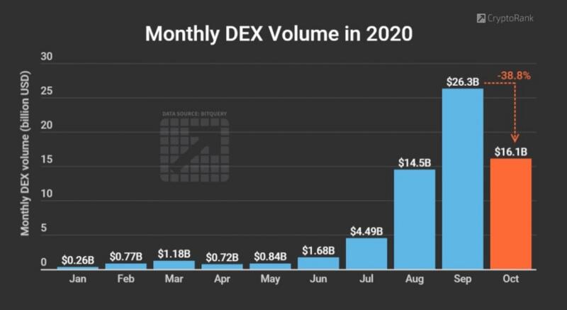 虽然DEX交易量大幅下滑，但它依旧是加密的未来