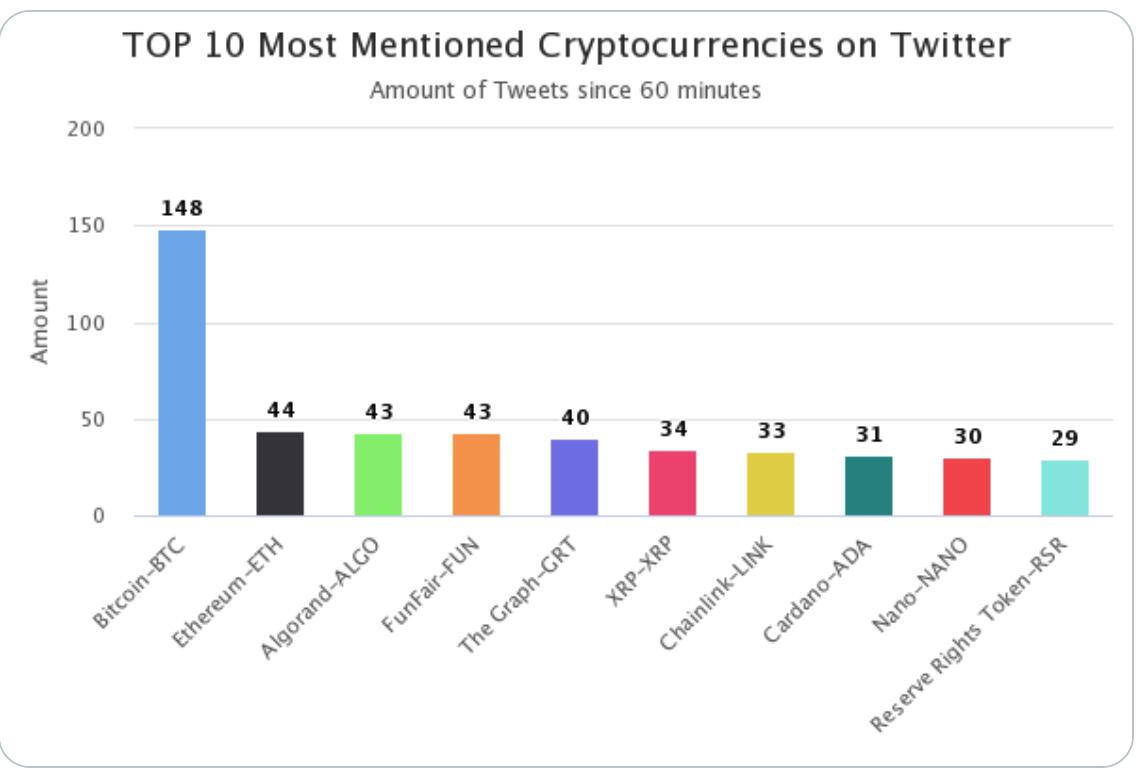 过去一小时推特讨论量：BTC排名第一ALGO升至第三