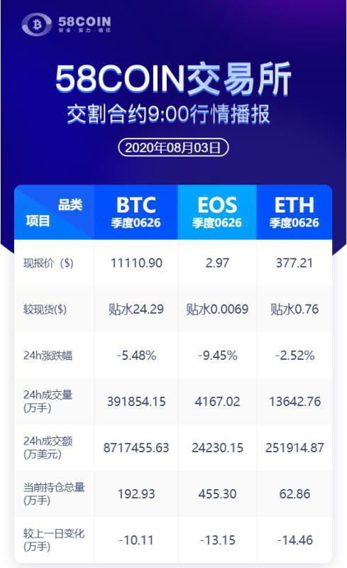 58COIN交割合约24H行情9:00播报