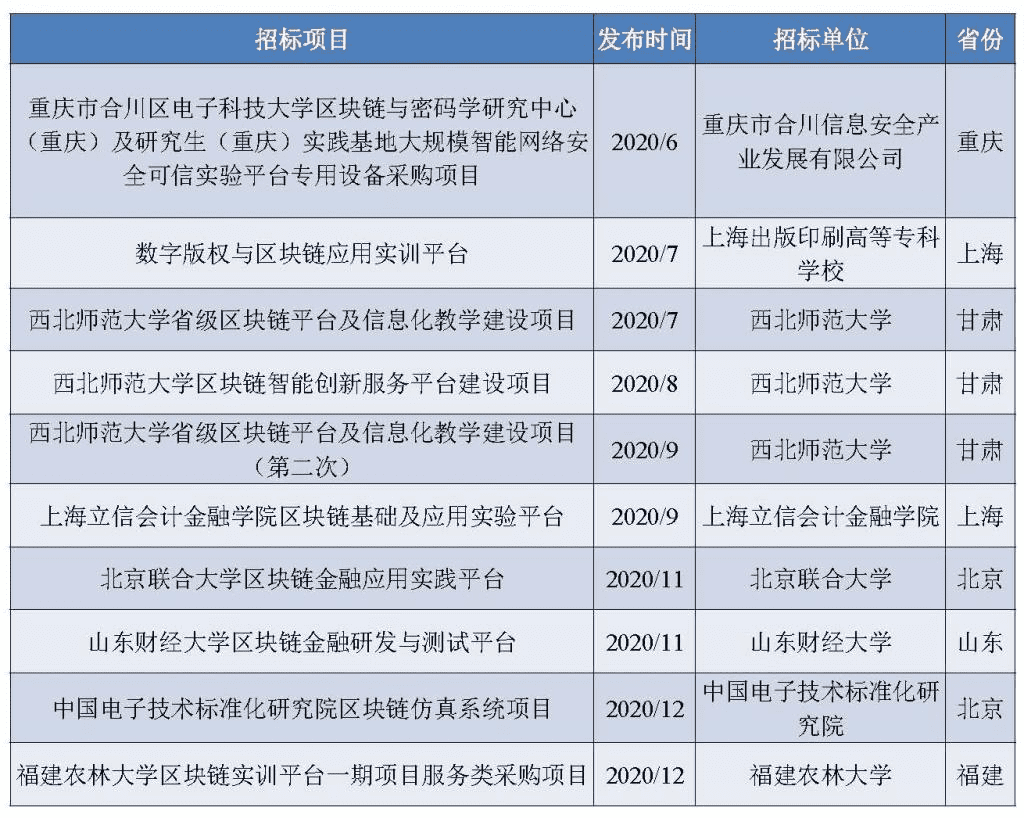 100余家企业中标2.8亿政府区块链项目，北京地区项目最多