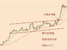 比特币四小时15EMA，可能是第二波复利上涨起点